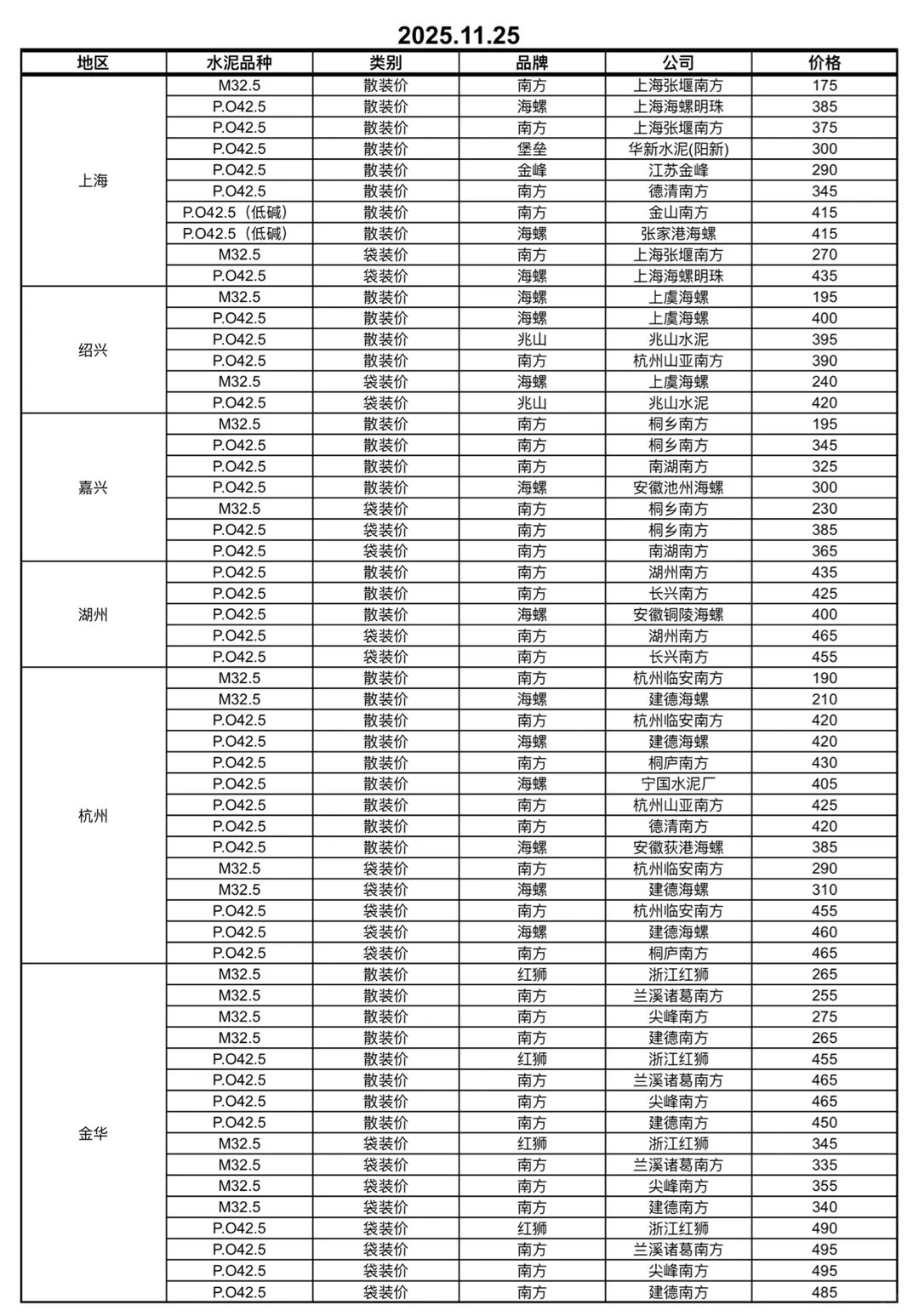 快看！水泥又更新啦！11.25日水泥价格！请查收