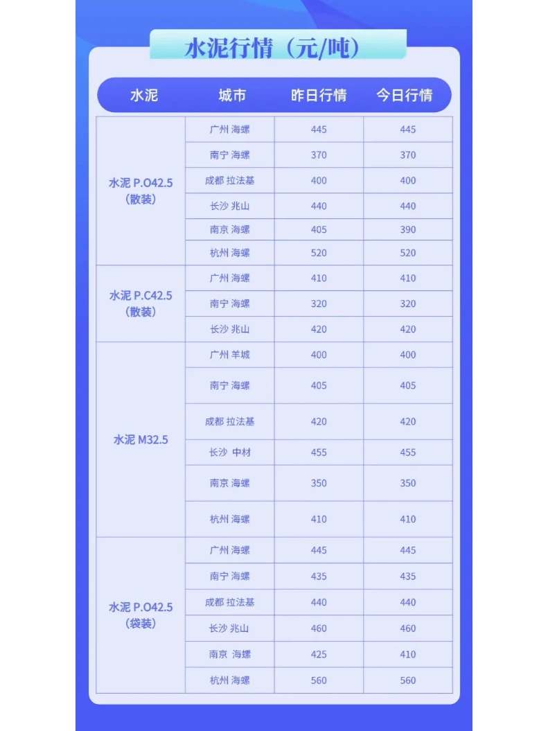 水泥、混凝土最新市场价格行情（11.25）