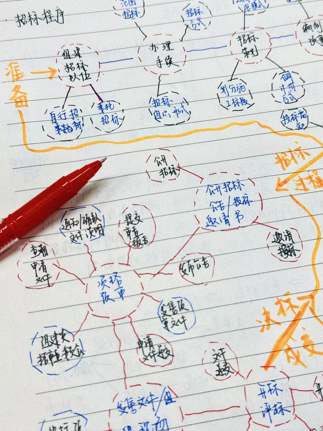 一张图理清 一建管理 招投标核心全流程