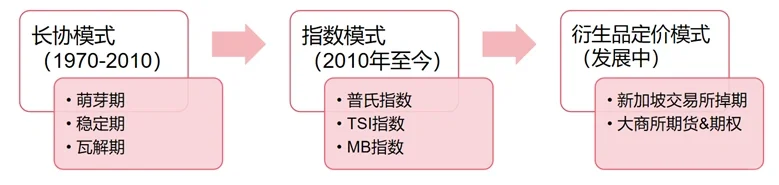 铁矿石期货研究（三）