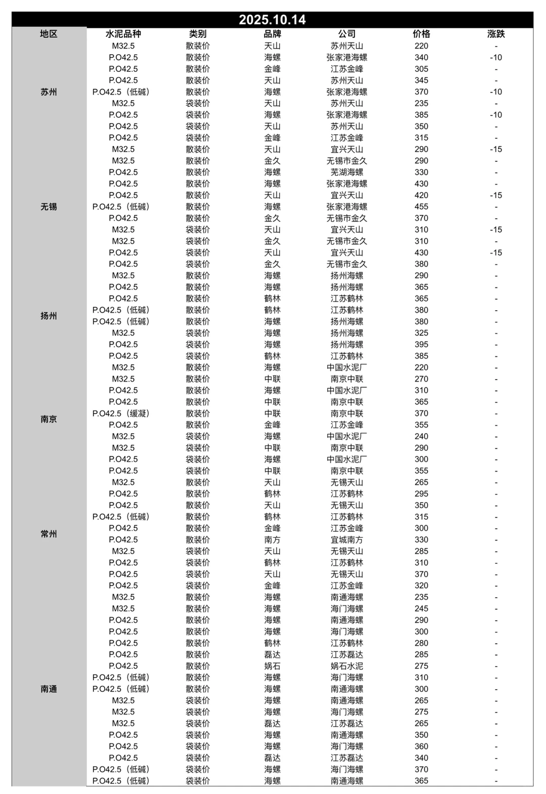 聚焦10.14日江苏、上海、浙江地区水泥价格