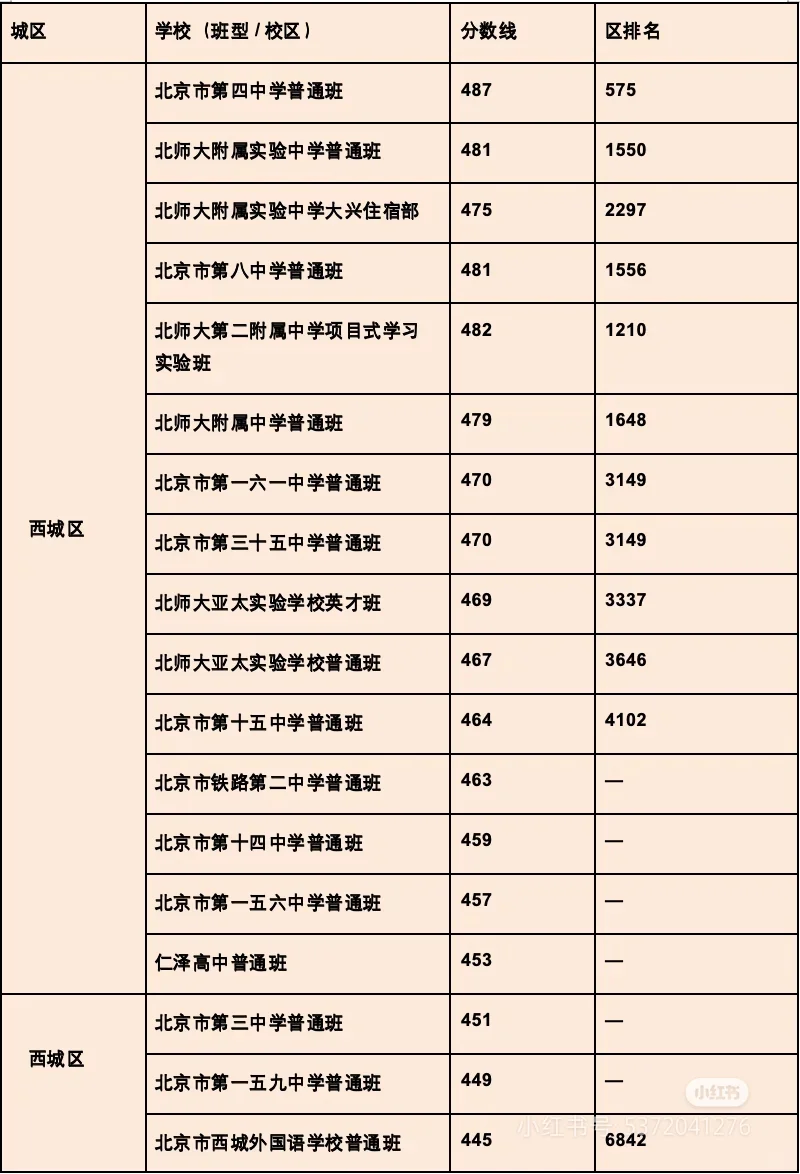 北京各区高中录取分数线