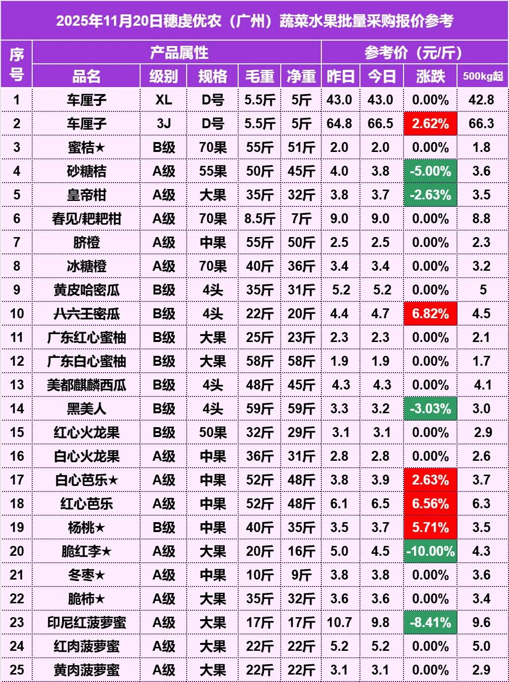 2025年11月20日穗虔优农水果批发价格