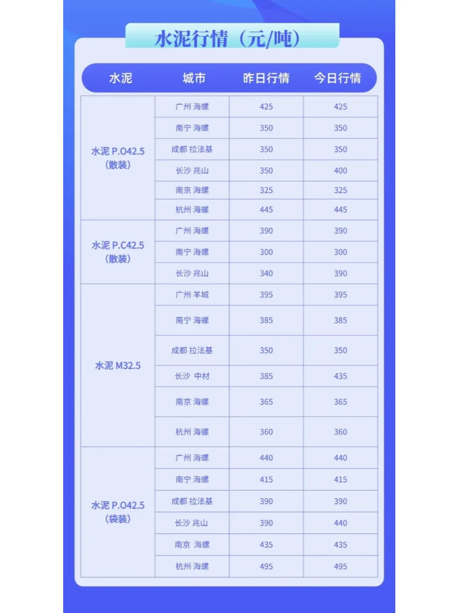 建筑工程材料每日价格行情（8月12日）