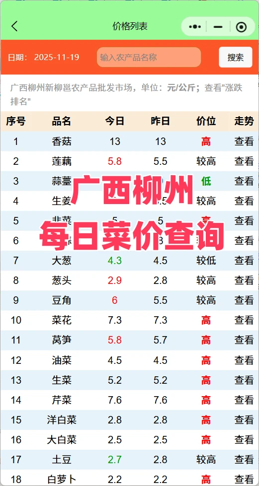 广西柳州菜价行情查询：韭菜涨疯莴笋跳水