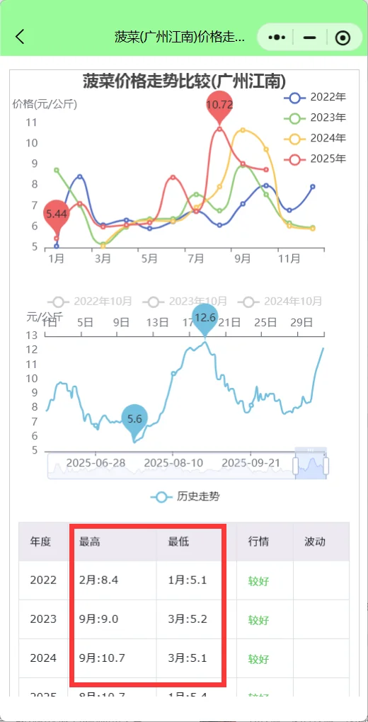 广州10月菜价‘暴涨’行情，菜农赚钱季节