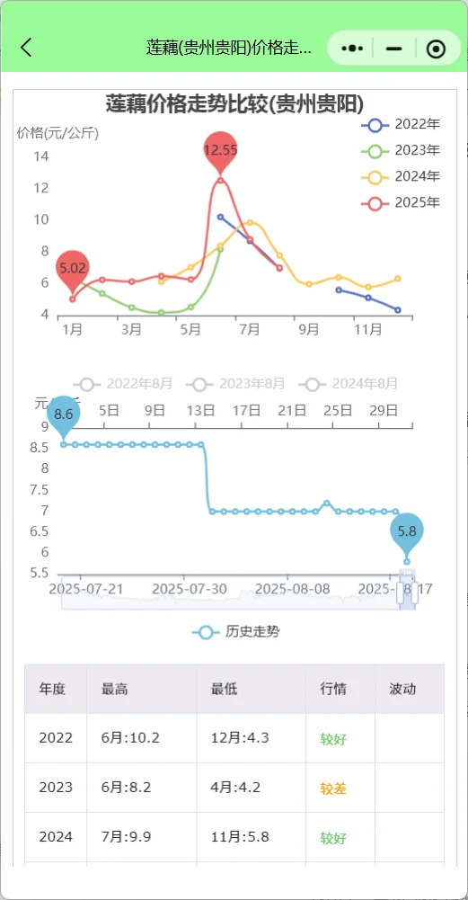 贵阳农批市场每日菜价行情查询