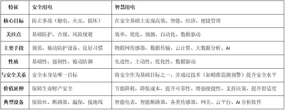 智慧用电如何超越安全用电？