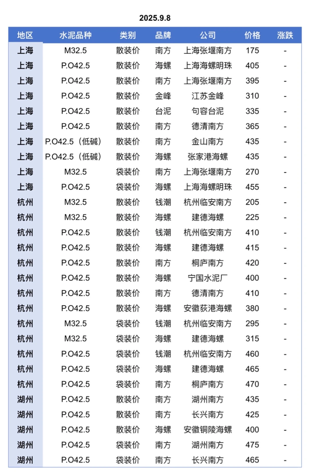 聚焦2025.9.8日江苏、上海、浙江地区水泥价格