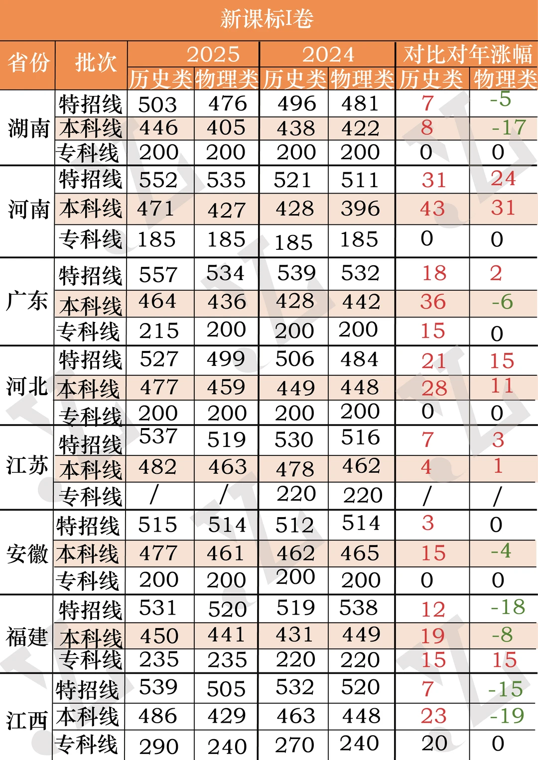 2025年各省分数线统计