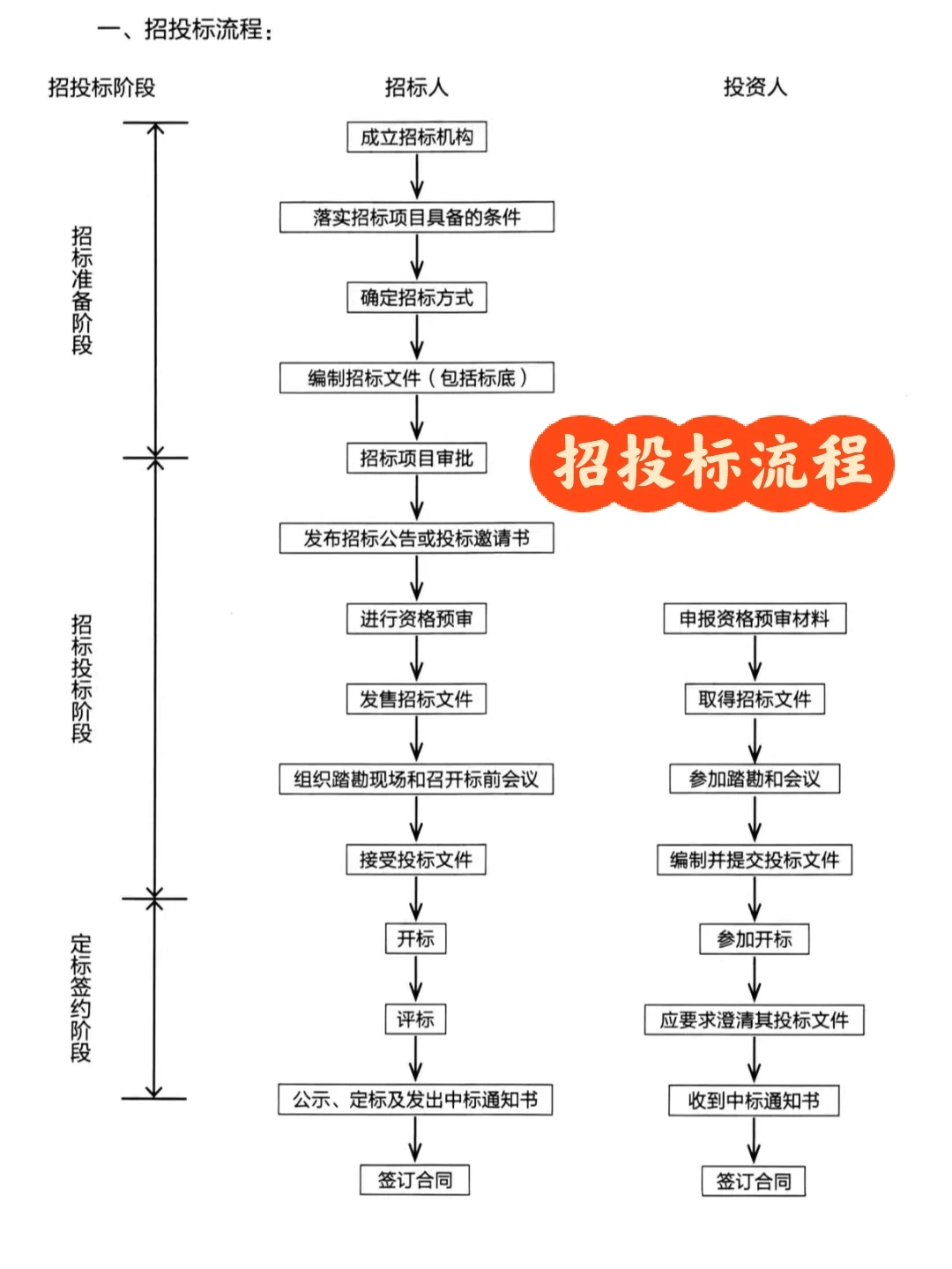 招投标流程❗️一定掌握?get到了吗❓