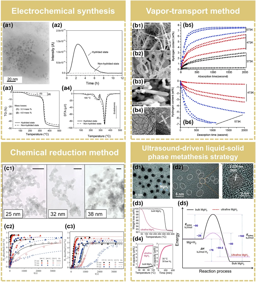 氢能未来的新钥匙？纳米镁基储氢材料突破