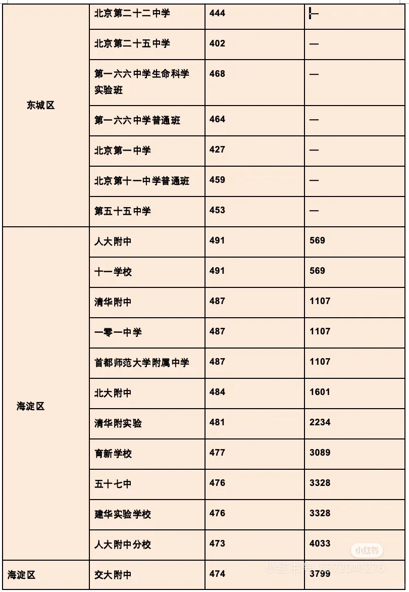 北京各区高中录取分数线