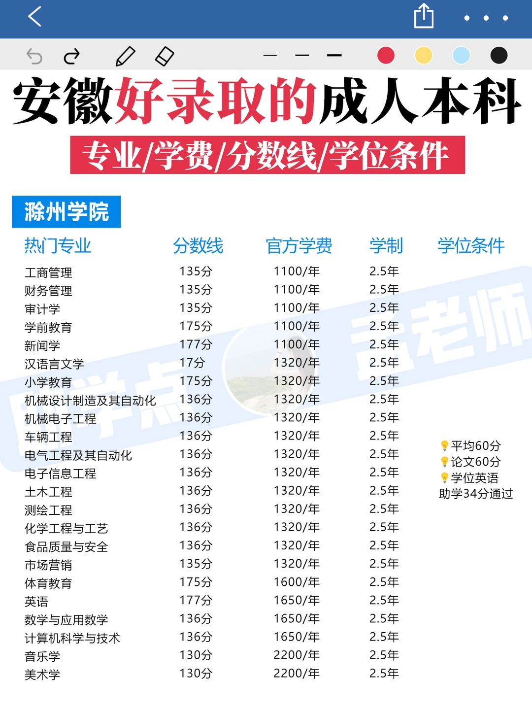 安徽好录取的成人本科学费&分数线 &学位