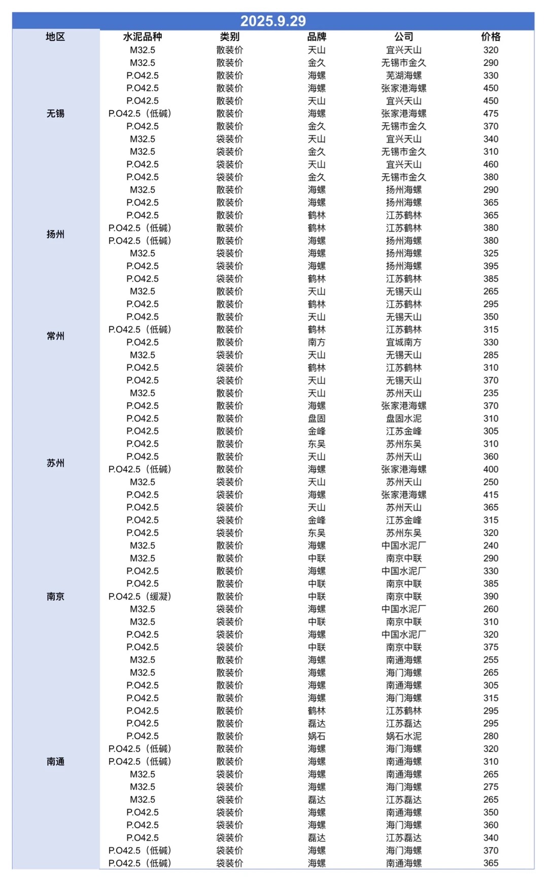 聚焦9.29日江苏、上海、浙江地区水泥价格