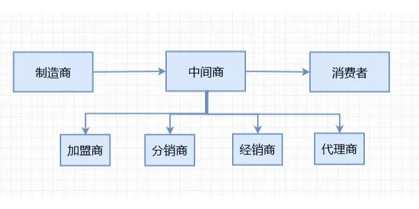 外贸商业中介：经销商零售商中间商贸易商