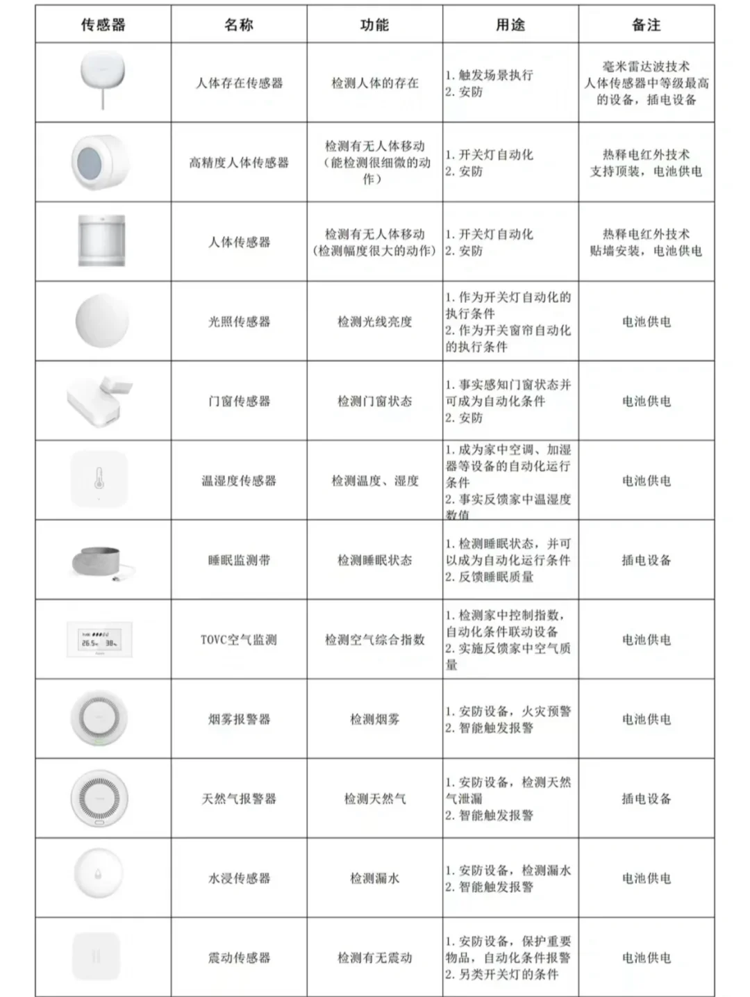 智能家居传感器科普大全?，你会用吗❓