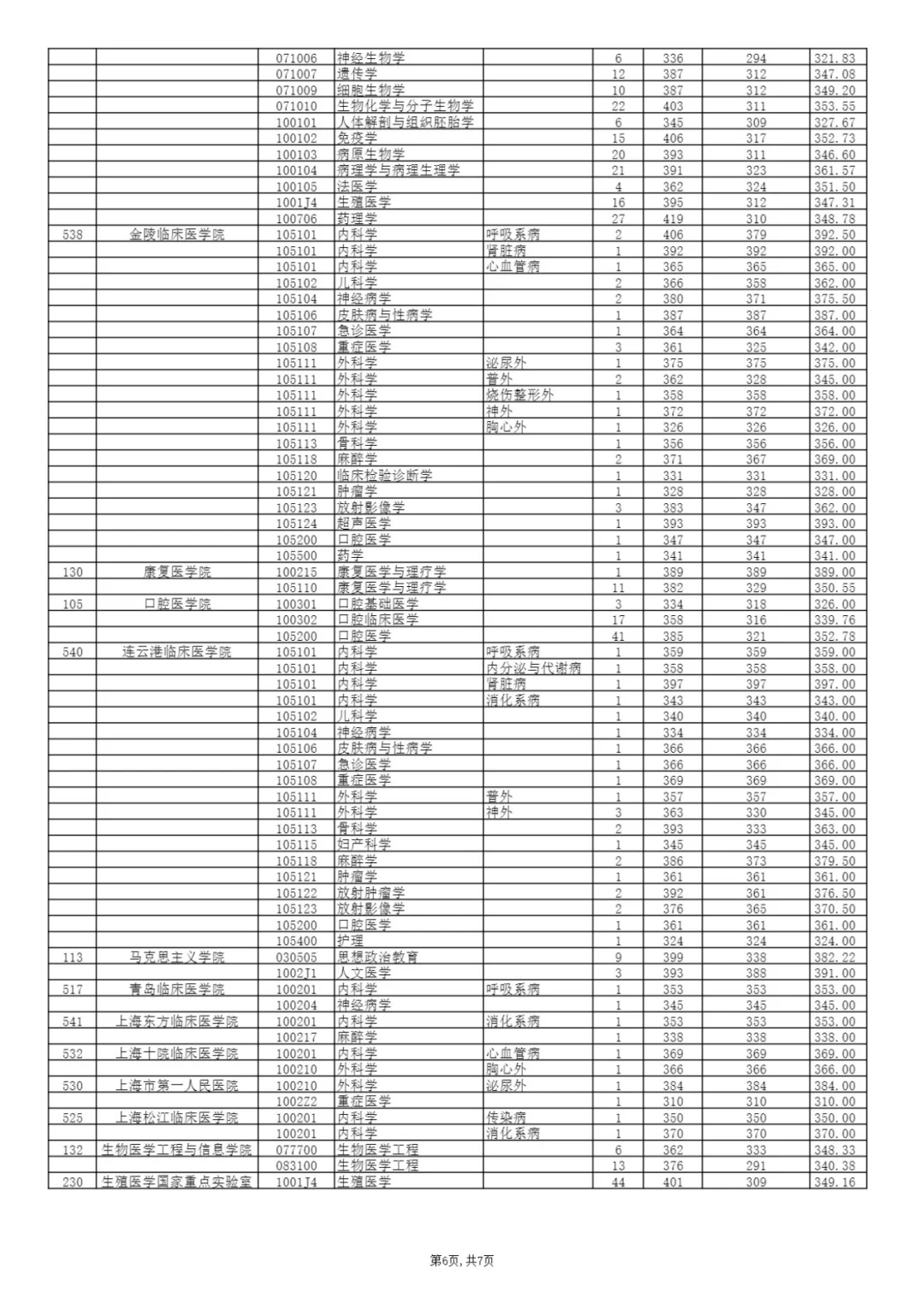 2022‖南京医科大学考研录取分数