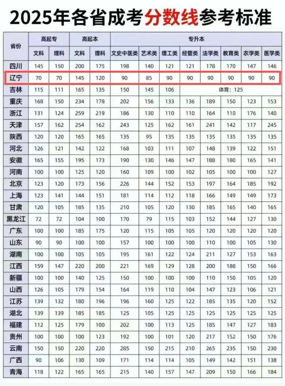 2025年成考分数线参考