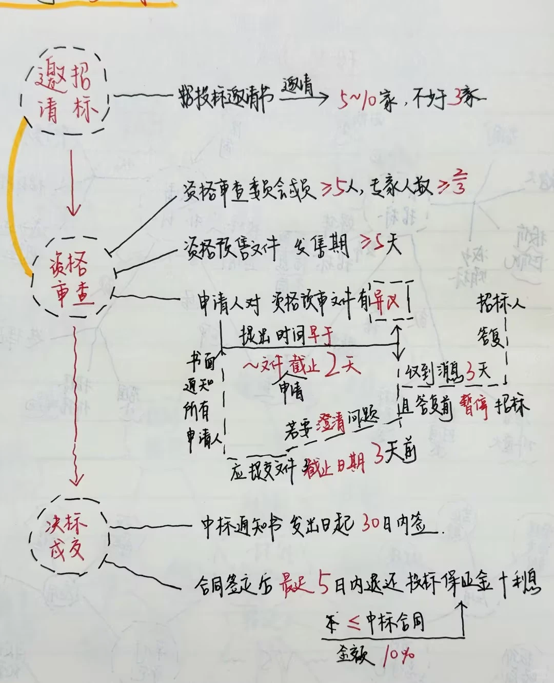 一篇理清一建管理 招投标流程所有日期数字