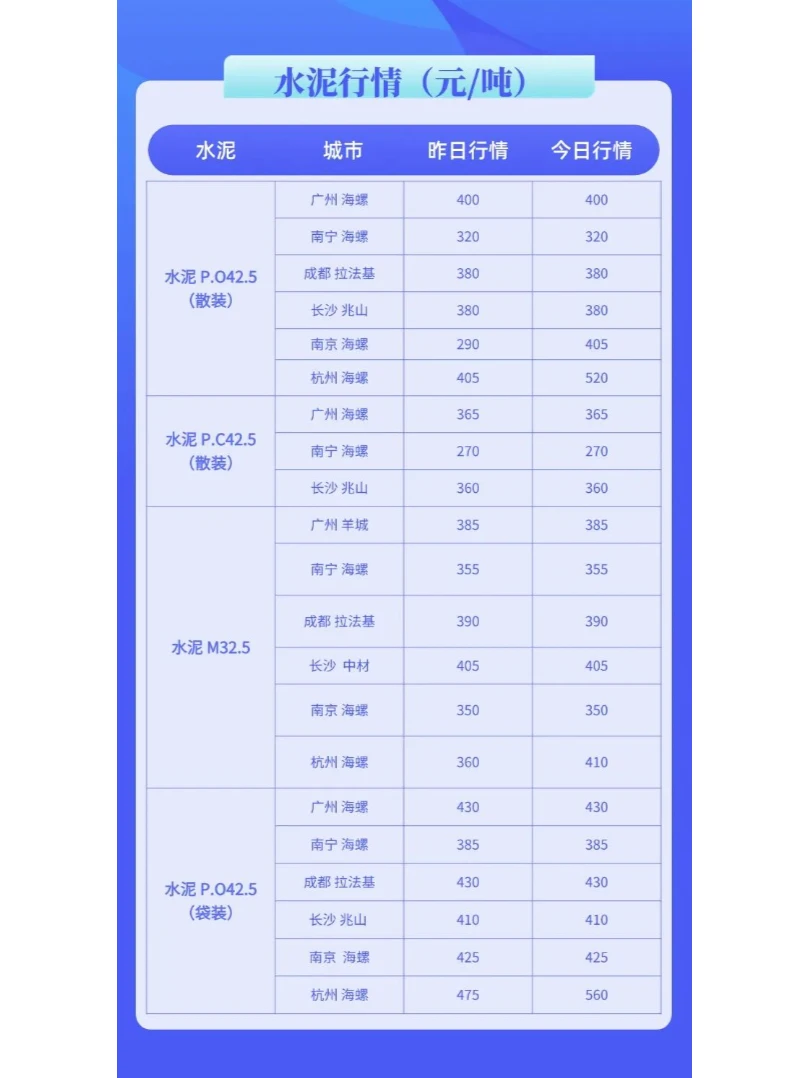 水泥、混凝土最新建材价格行情（9月27日）