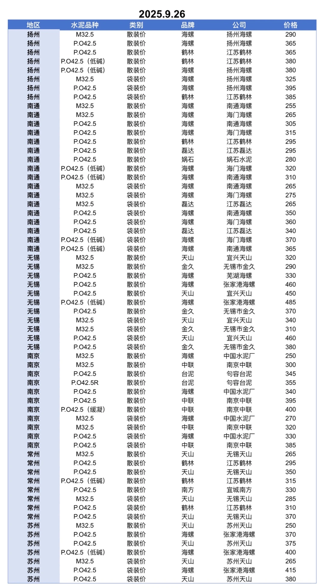 聚焦9.26日江苏、上海、浙江地区水泥价格
