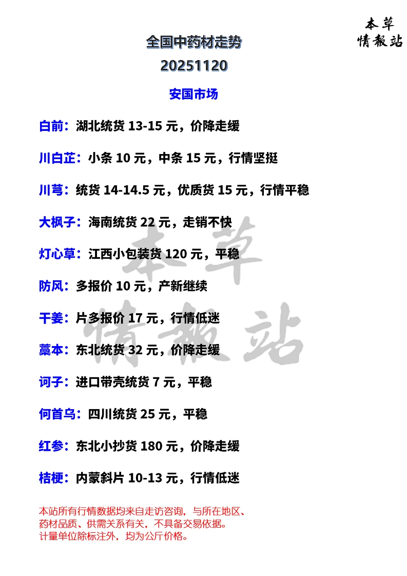 全国中药材市场走势20251120