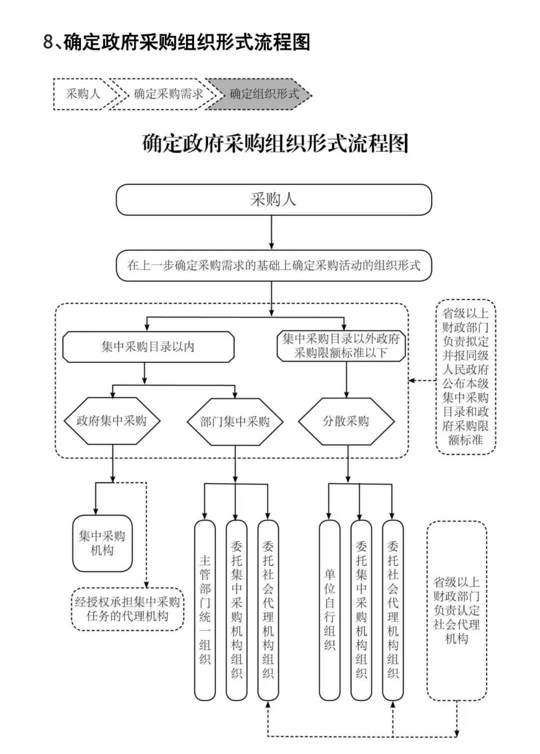 一键收藏?10张政府采购的基本流程图