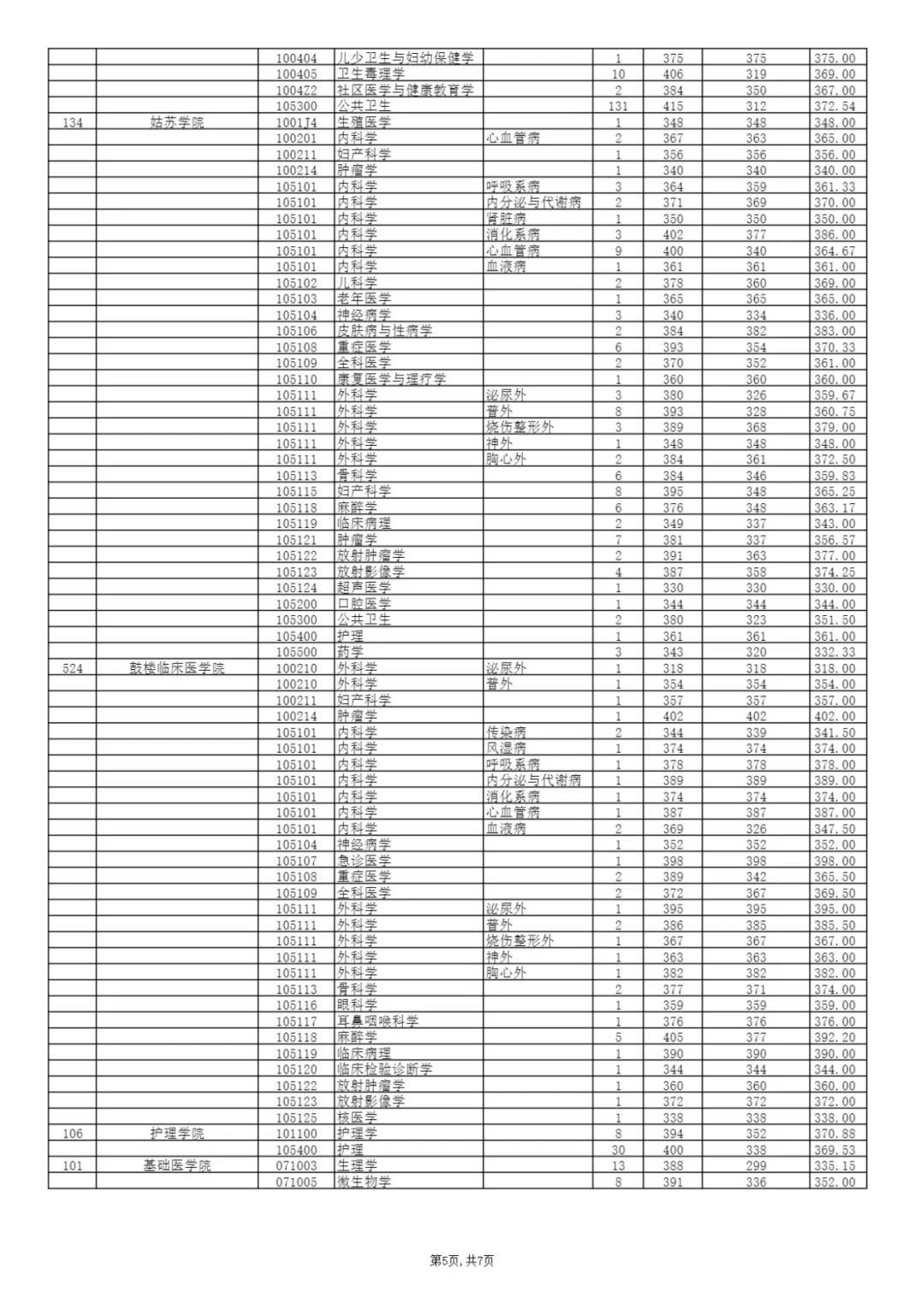 2022‖南京医科大学考研录取分数