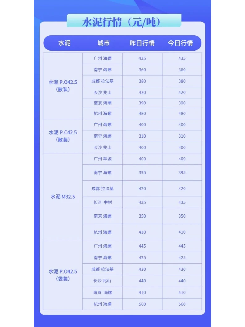12月18日主要城市最新水泥、混凝土价格行情