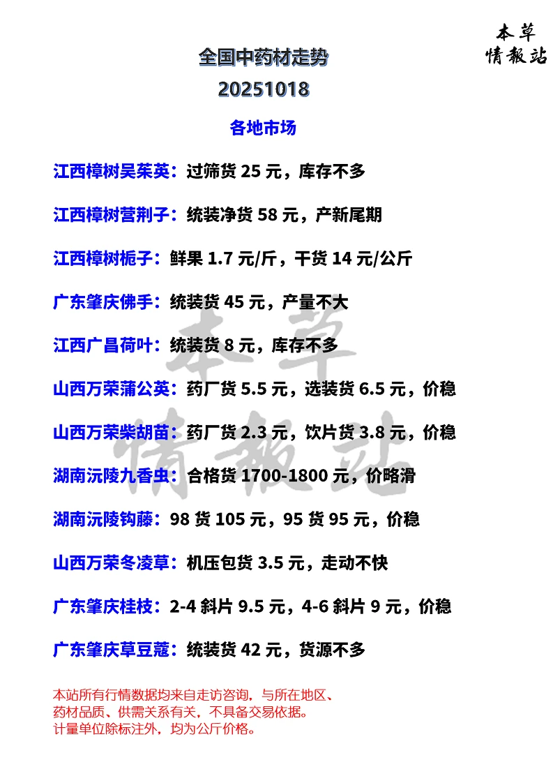 全国中药材市场走势20251018