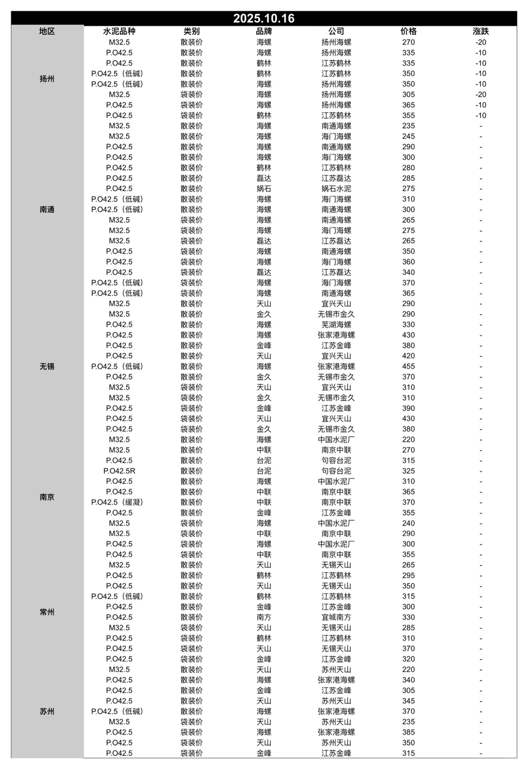 聚焦10.16日江苏、上海、浙江地区水泥价格