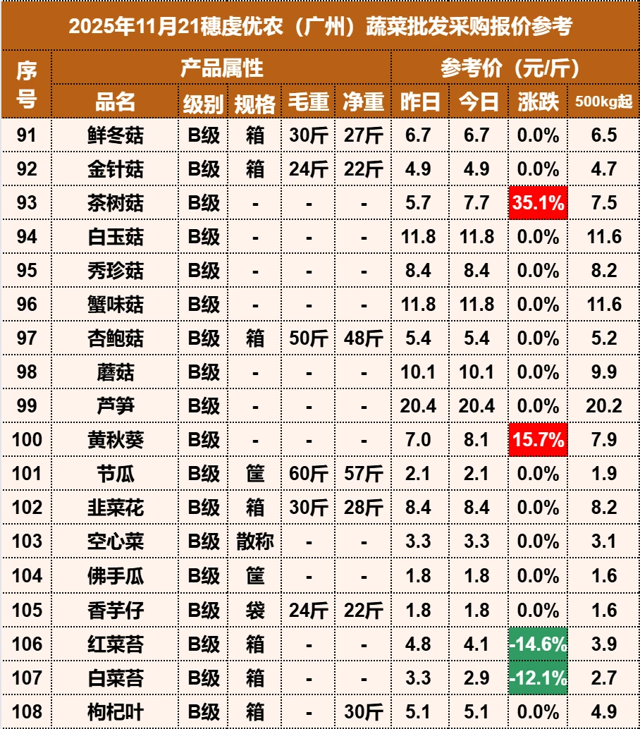 2025年11月21日穗虔优农蔬菜批发价格