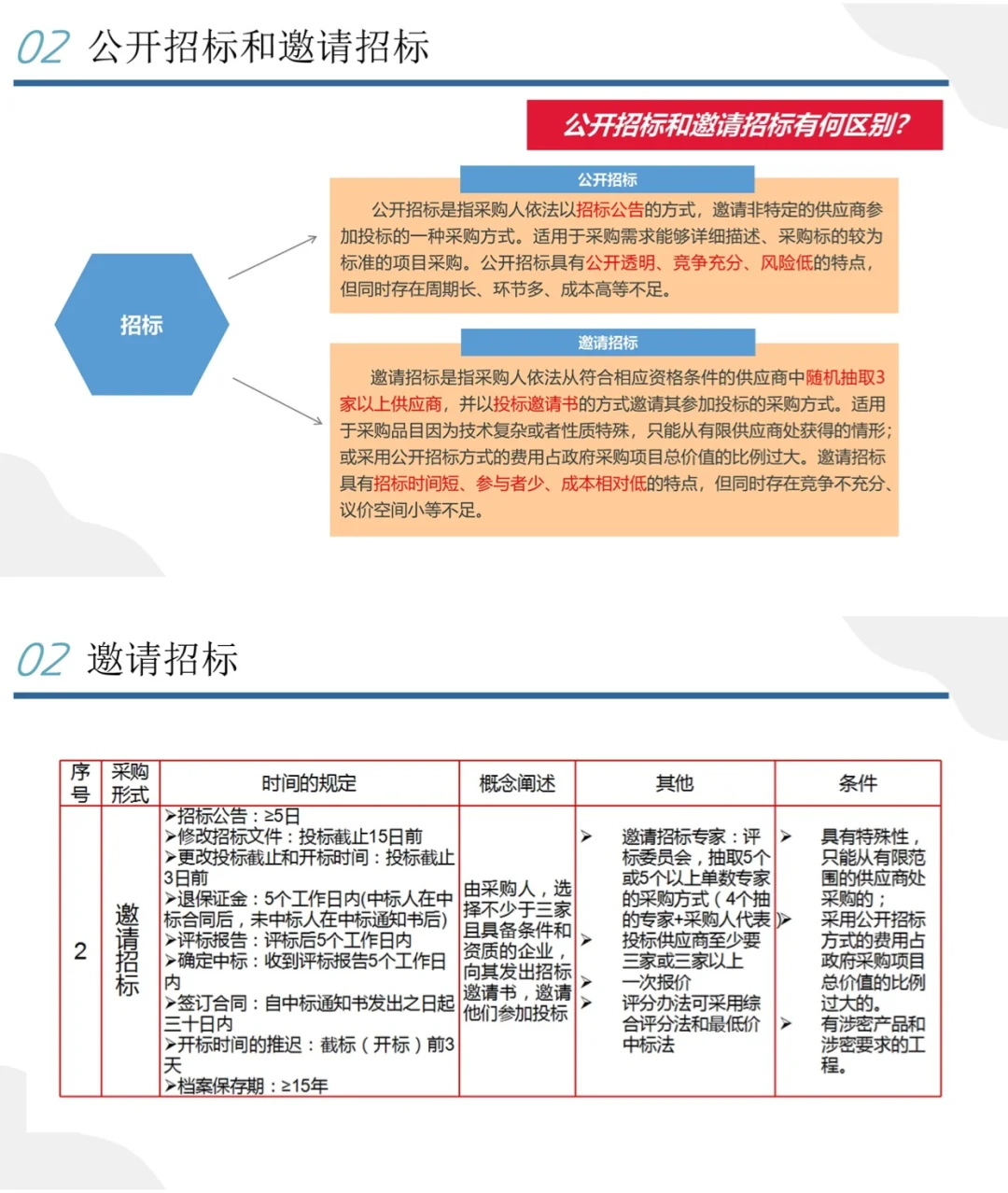 产业园城投国企招投标管理办法与工作规范