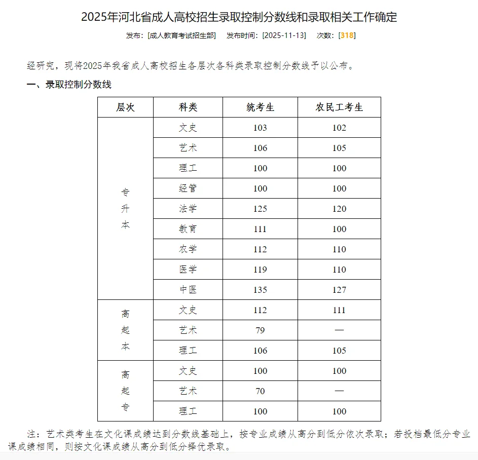 2025河北成考录取控制分数线公布！??