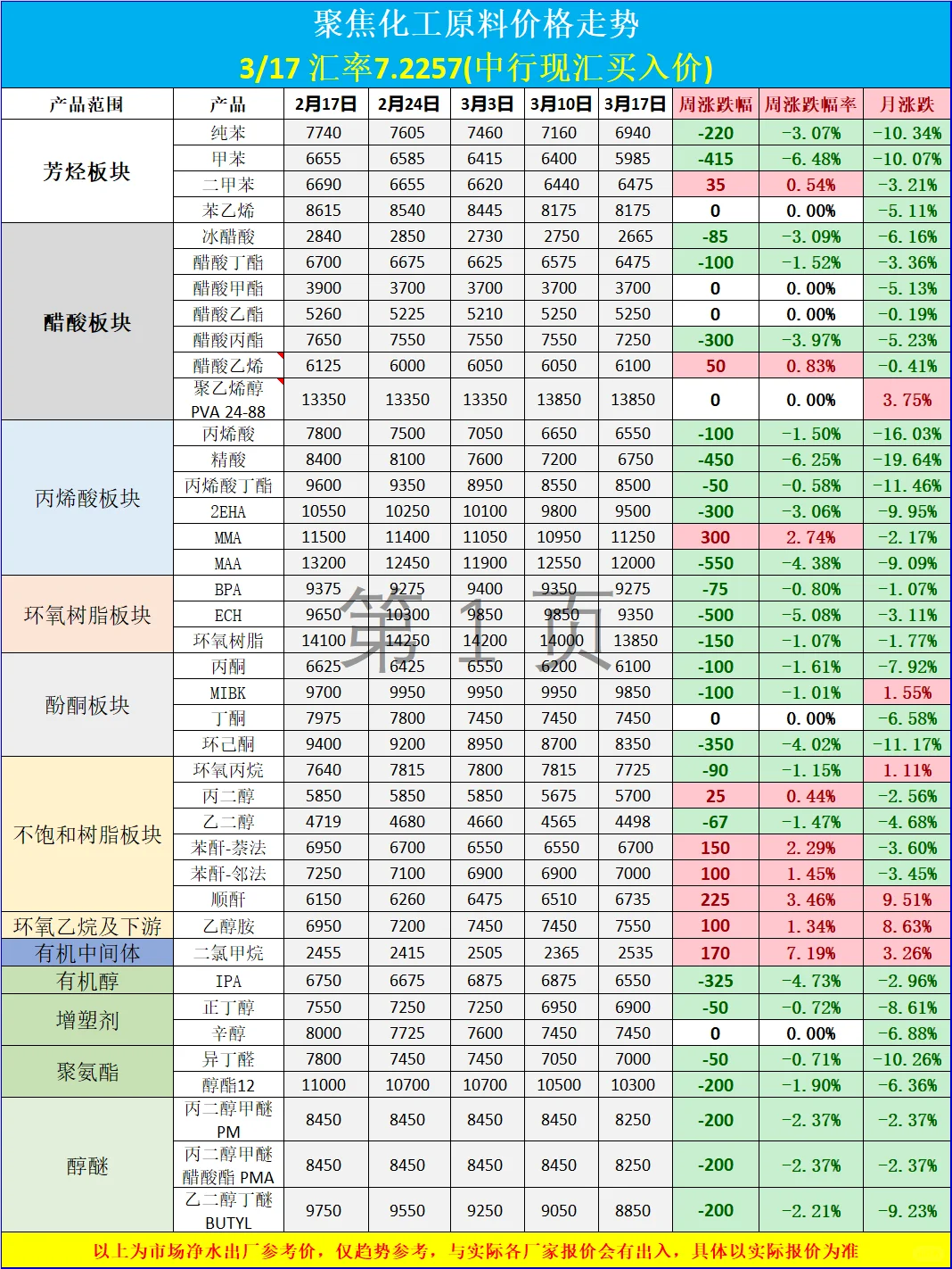 3.10-3.17每周一更? 两周关键行情+预判