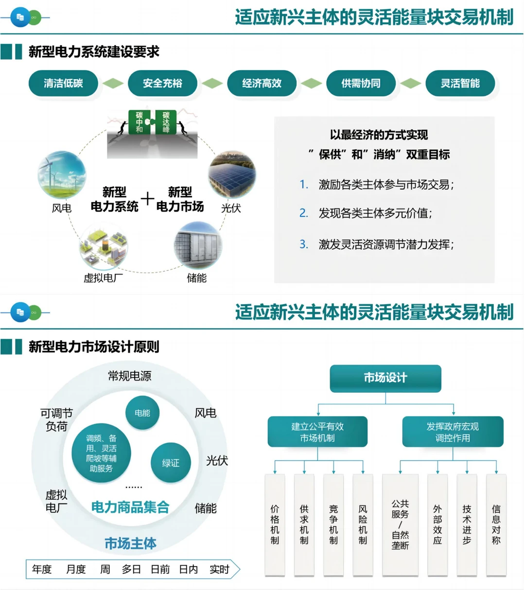 国网PPT：面向新型电力系统的电能交易模式