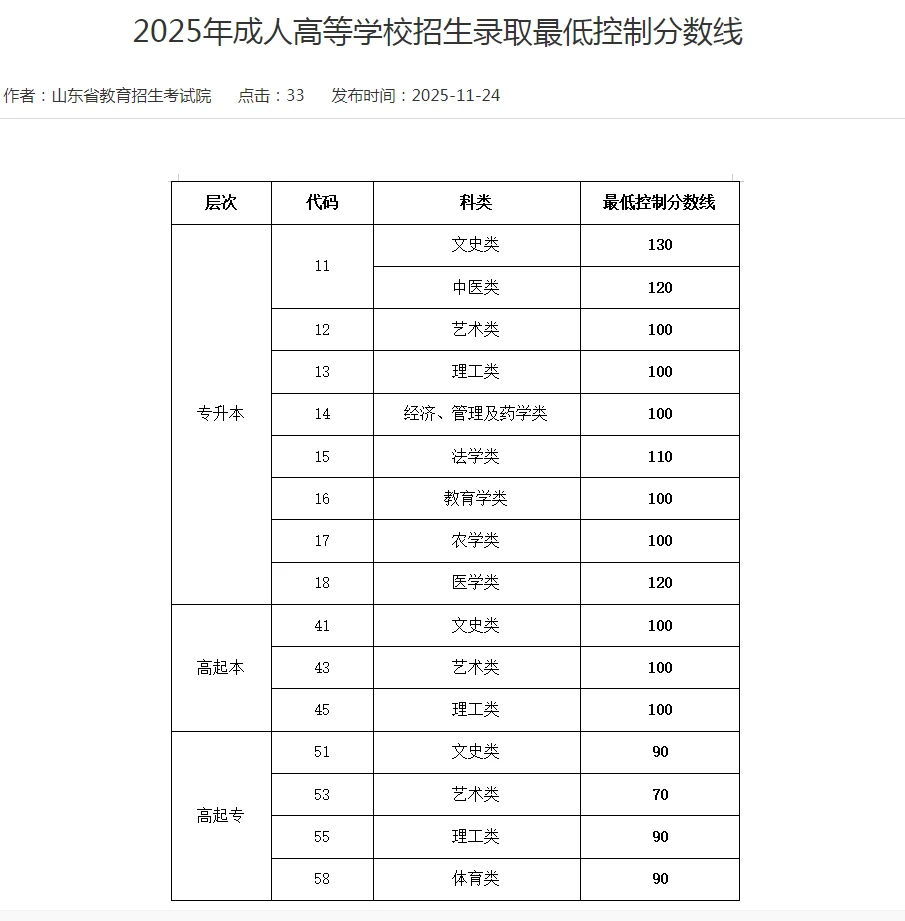 今年的分数线也太......