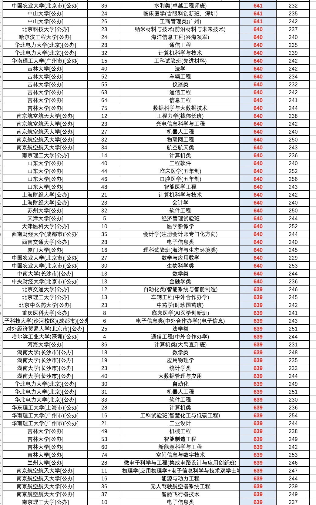 2025高考河北省普通批（物理）投档录取线
