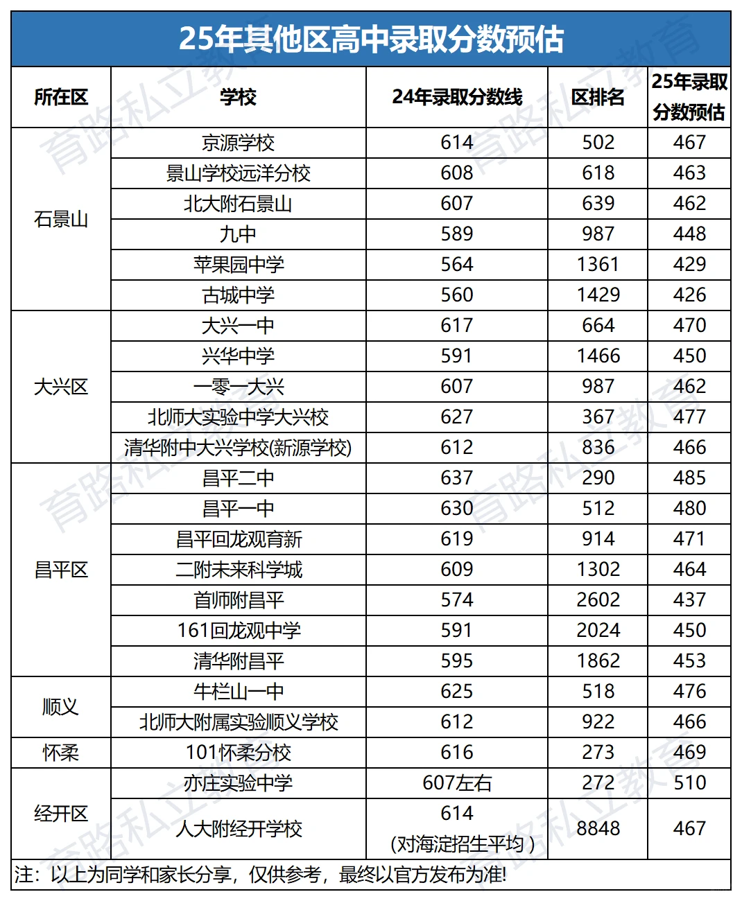 2025北京中考分数线预测，多少分能上普高？