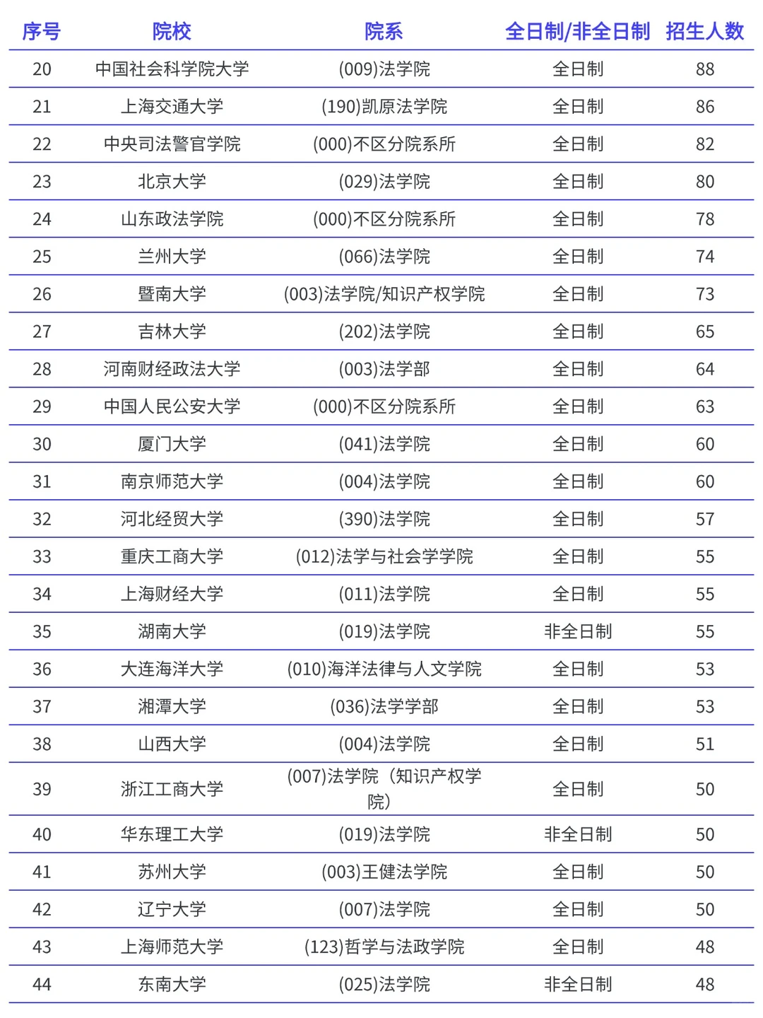 法律非法学考研各院校录取分数线汇总