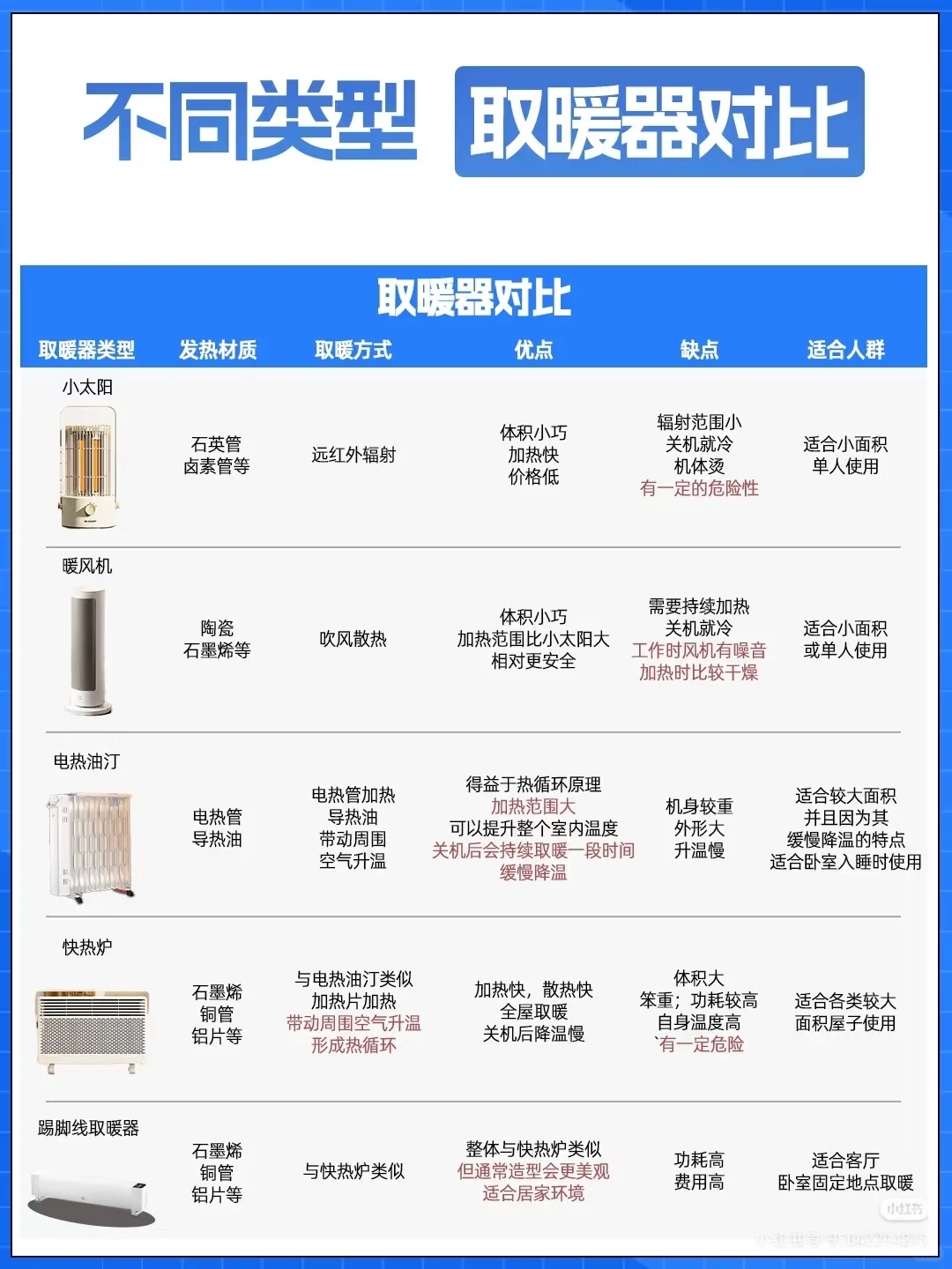 一张图知道如何选取暖器取暖设备