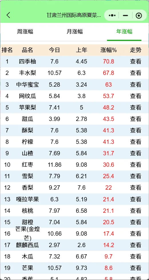 水果批发价格走势行情查询：阳光玫瑰暴跌