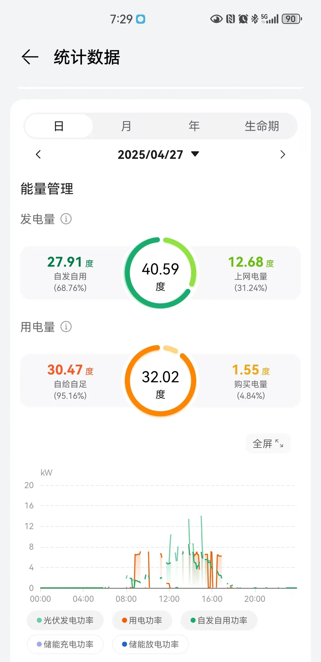 我家装修用电自给自足了，靠天吃饭☀