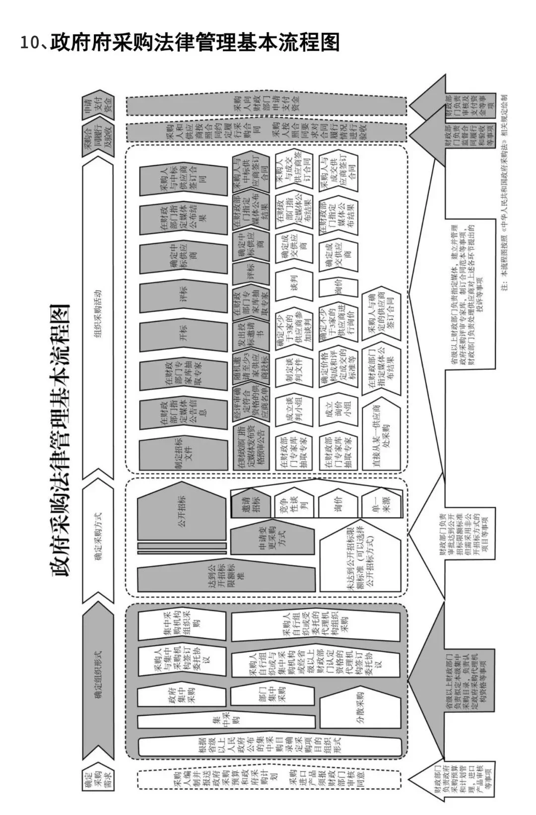 一键收藏?10张政府采购的基本流程图