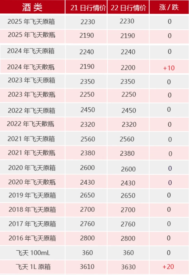 公斤飞天连涨。2月22日茅台行情价。