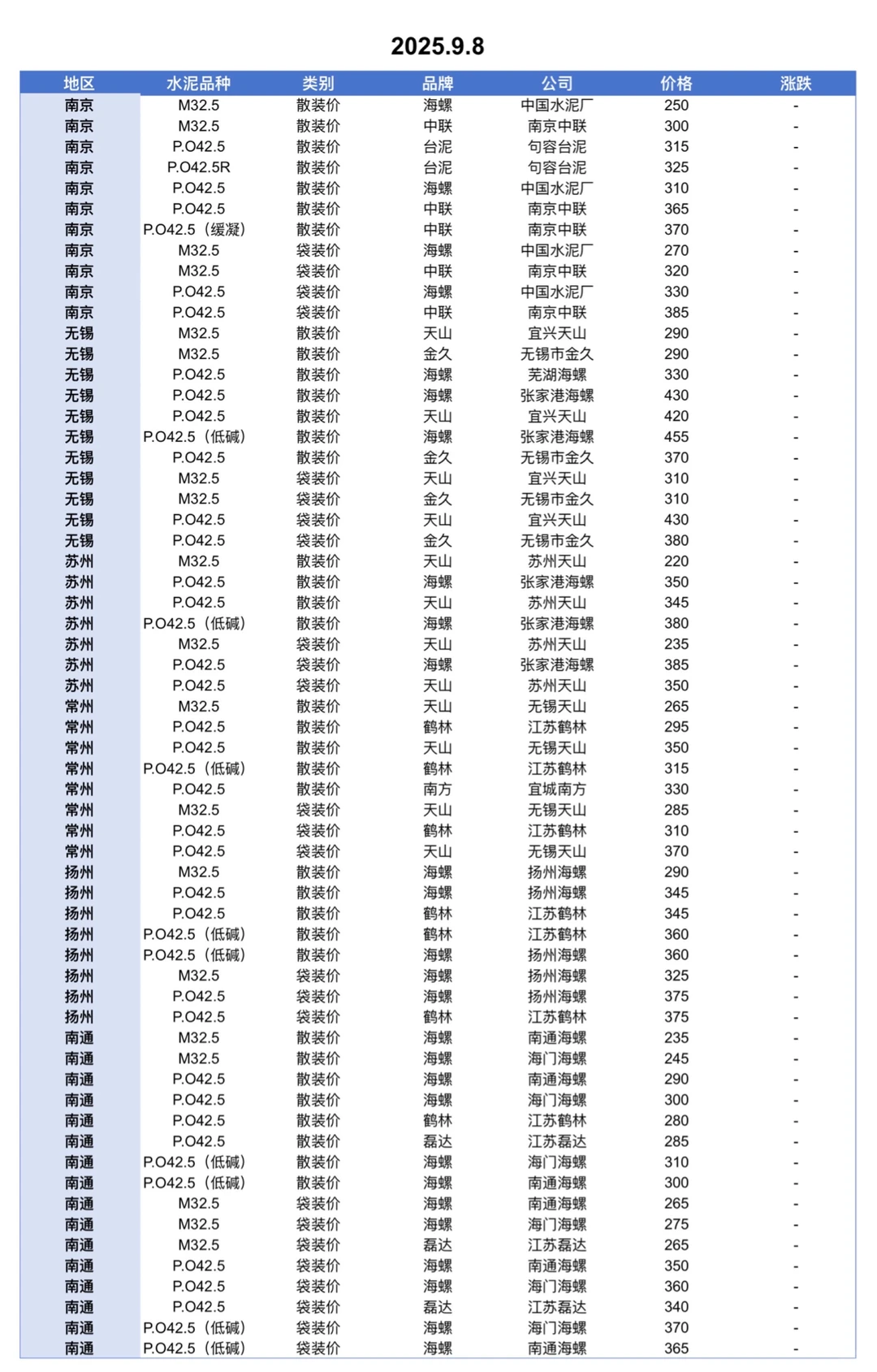 聚焦2025.9.8日江苏、上海、浙江地区水泥价格