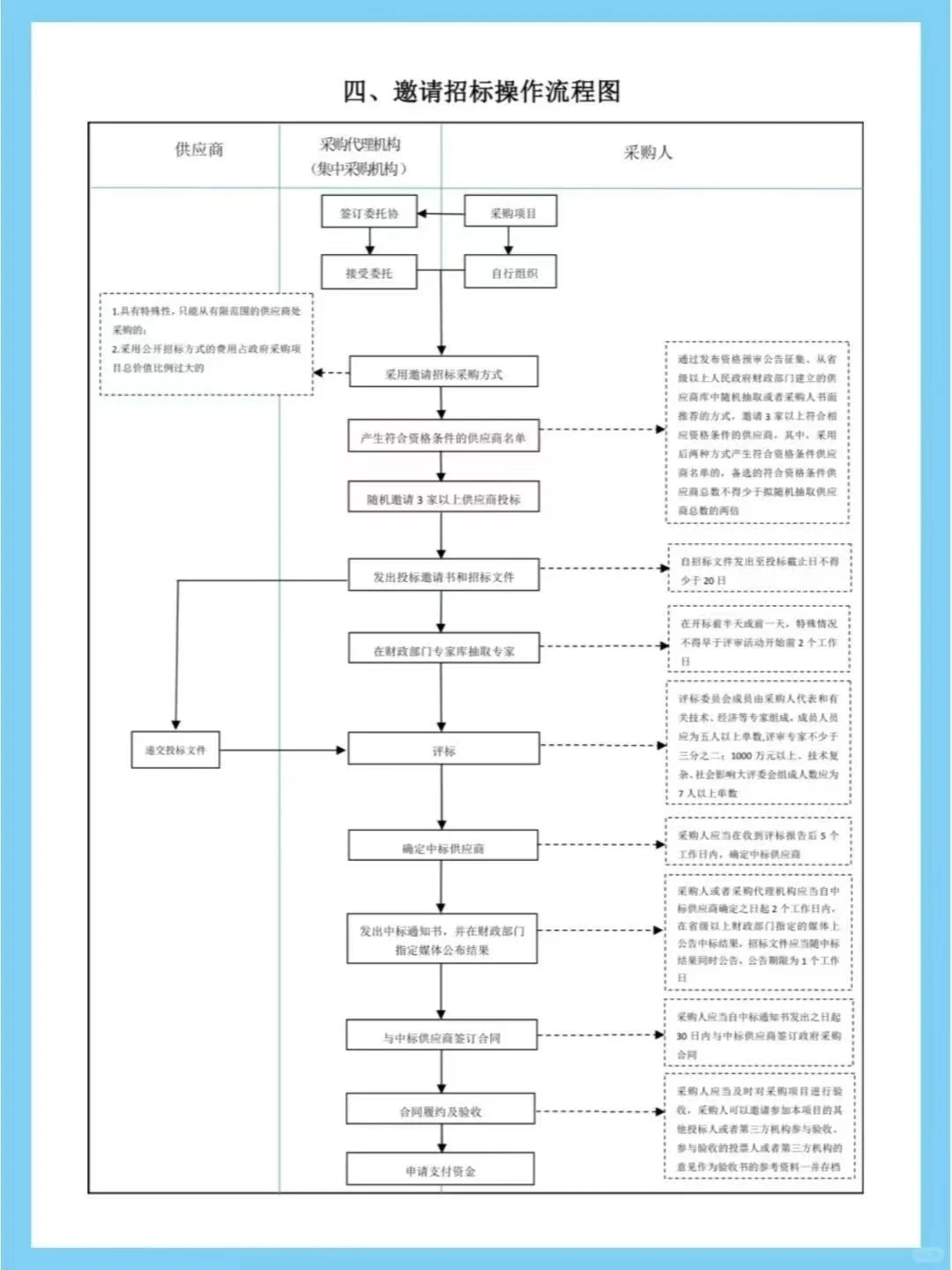 【招投标干货小课堂】