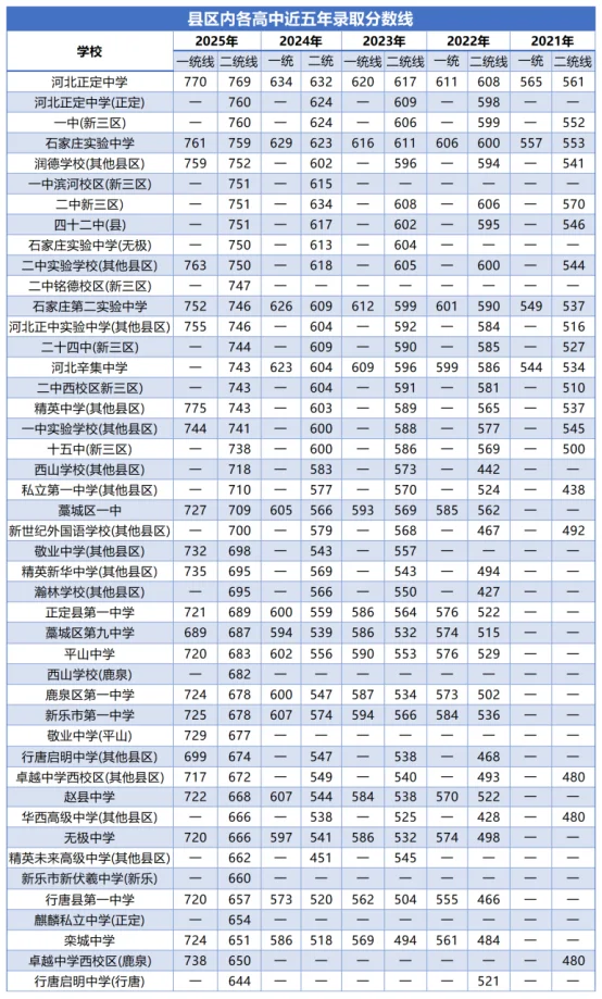 近五年石家庄高中录取分数线超全汇总