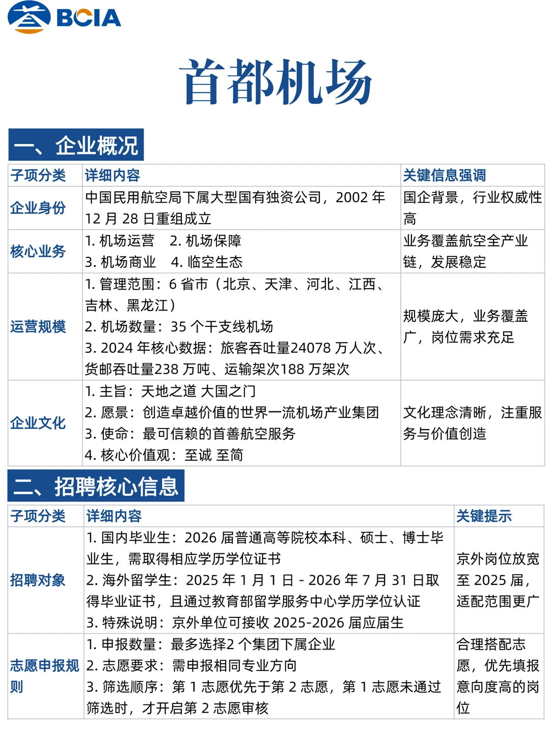 央企首都机场26届校招?多专业全国岗